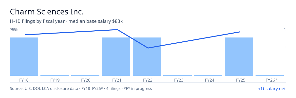 Charm Sciences Inc. H-1B filings by fiscal year, median base salary $79k β U.S. Department of Labor LCA disclosures