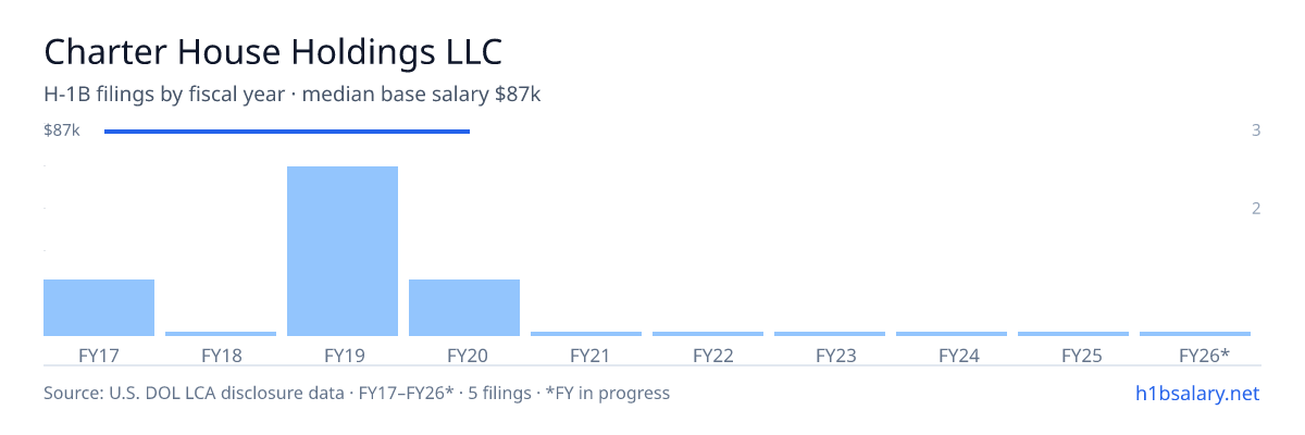 Charter House Holdings LLC H-1B filings by fiscal year, median base salary $87k โ U.S. Department of Labor LCA disclosures