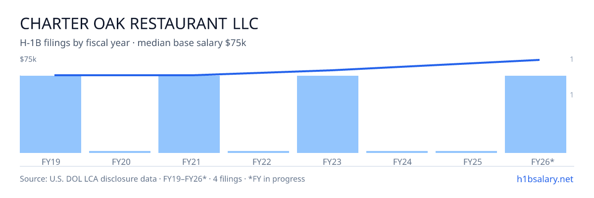 Charter Oak Restaurant LLC H-1B filings by fiscal year, median base salary $63k β U.S. Department of Labor LCA disclosures