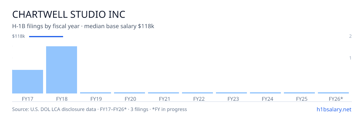 Chartwell Studio Inc H-1B filings by fiscal year, median base salary $118k β U.S. Department of Labor LCA disclosures