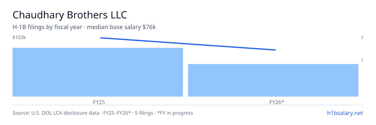 Chaudhary Brothers LLC H-1B filings by fiscal year, median base salary $82k β U.S. Department of Labor LCA disclosures
