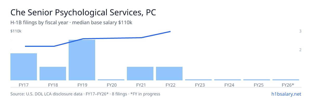 Che Senior Psychological Services, PC H-1B filings by fiscal year, median base salary $85k โ U.S. Department of Labor LCA disclosures