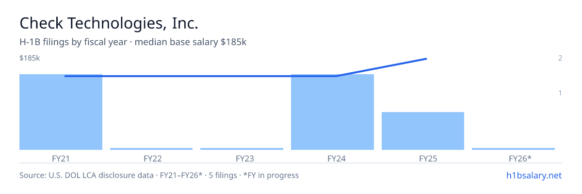 Check Technologies, Inc. H-1B filings by fiscal year, median base salary $150k β U.S. Department of Labor LCA disclosures
