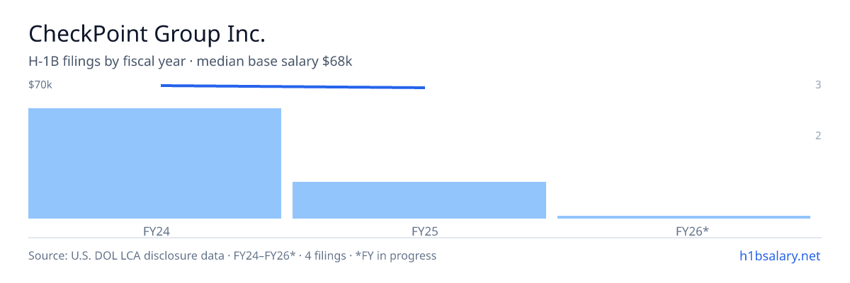 CheckPoint Group Inc. H-1B filings by fiscal year, median base salary $69k โ U.S. Department of Labor LCA disclosures