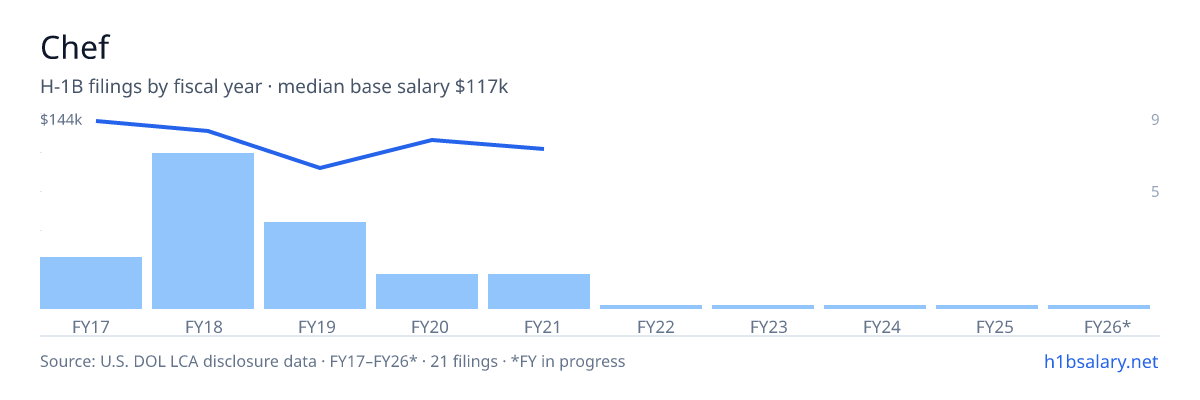 Chef H-1B filings by fiscal year, median base salary $134k โ U.S. Department of Labor LCA disclosures