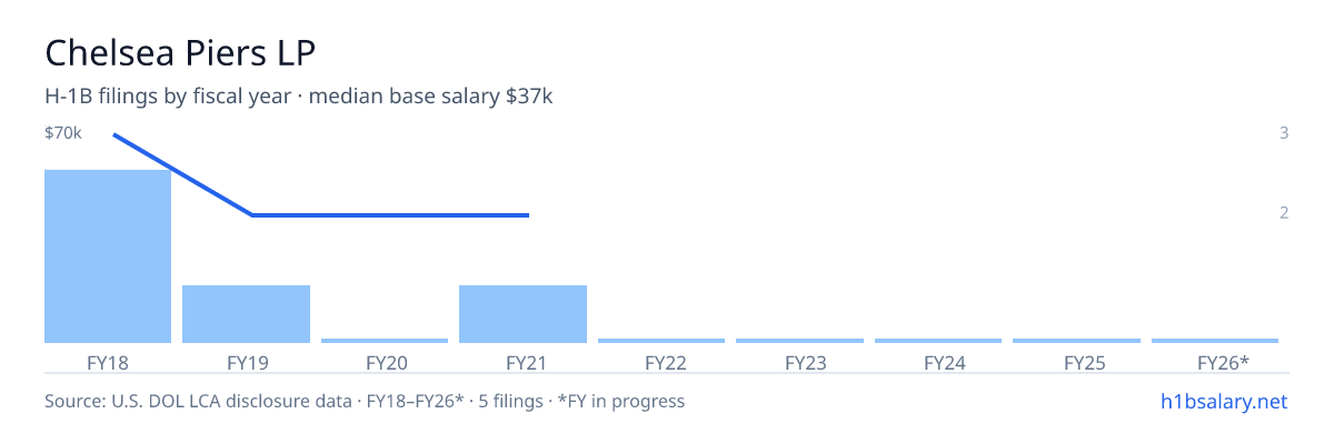 Chelsea Piers LP H-1B filings by fiscal year, median base salary $70k β U.S. Department of Labor LCA disclosures