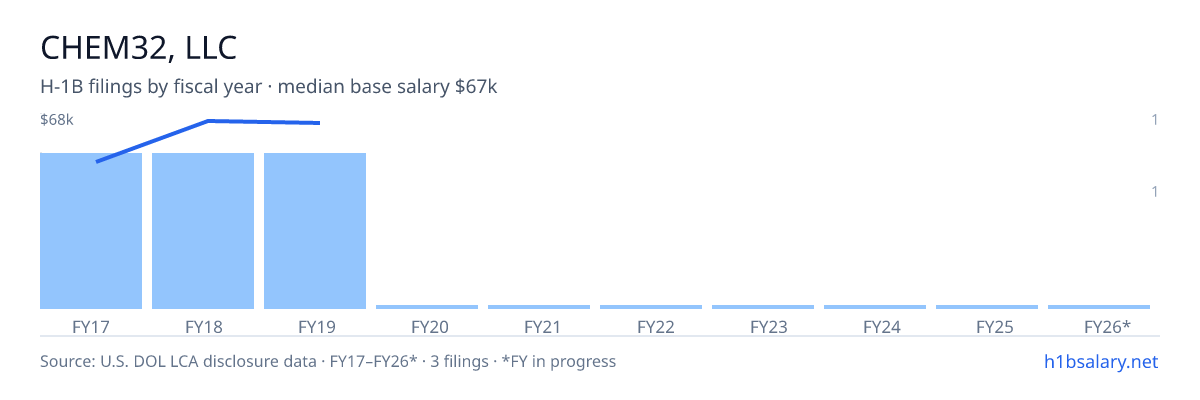 Chem32, LLC H-1B filings by fiscal year, median base salary $67k โ U.S. Department of Labor LCA disclosures