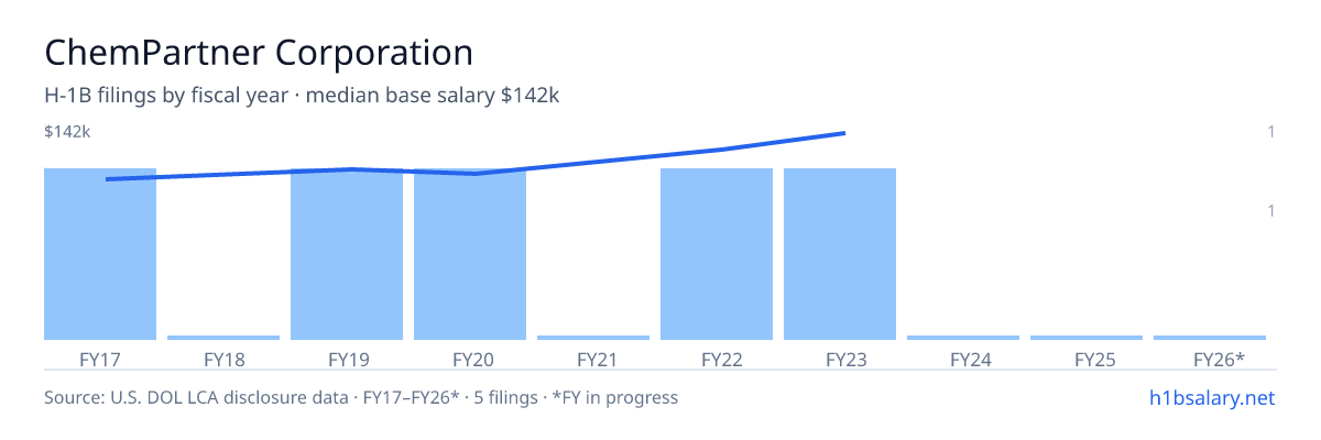 ChemPartner Corporation H-1B filings by fiscal year, median base salary $112k β U.S. Department of Labor LCA disclosures