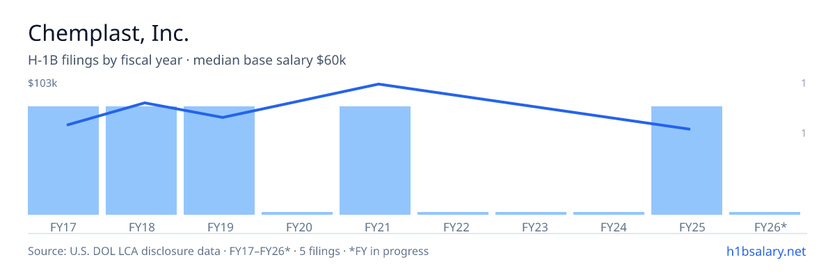 Chemplast, Inc. H-1B filings by fiscal year, median base salary $71k β U.S. Department of Labor LCA disclosures