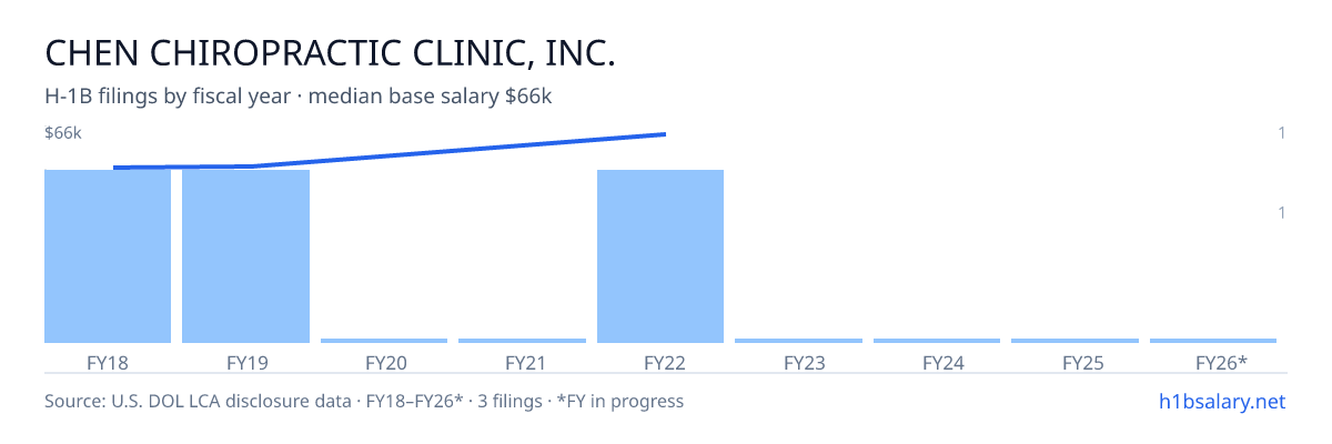 Chen Chiropractic Clinic, Inc. H-1B filings by fiscal year, median base salary $54k โ U.S. Department of Labor LCA disclosures