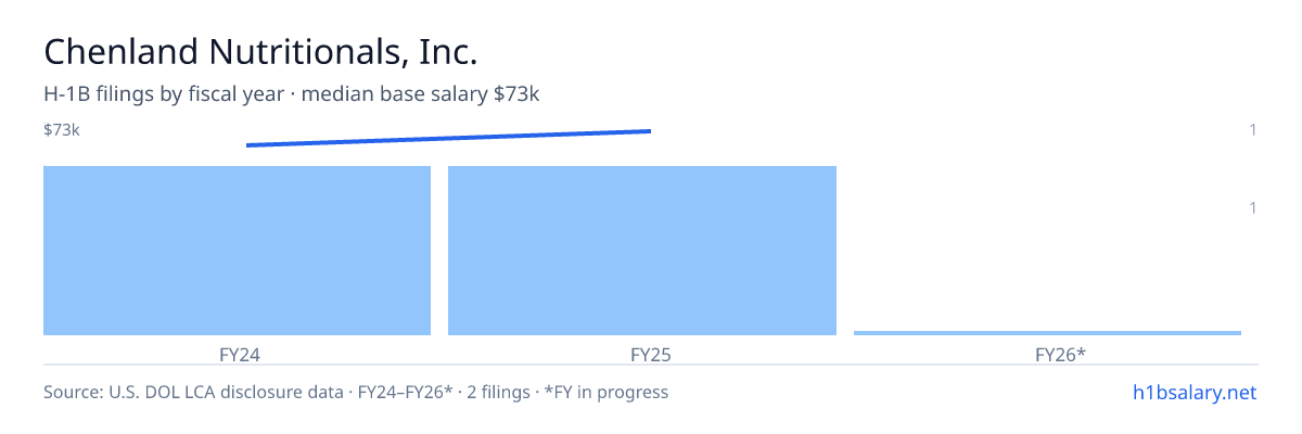 Chenland Nutritionals, Inc. H-1B filings by fiscal year, median base salary $70k โ U.S. Department of Labor LCA disclosures