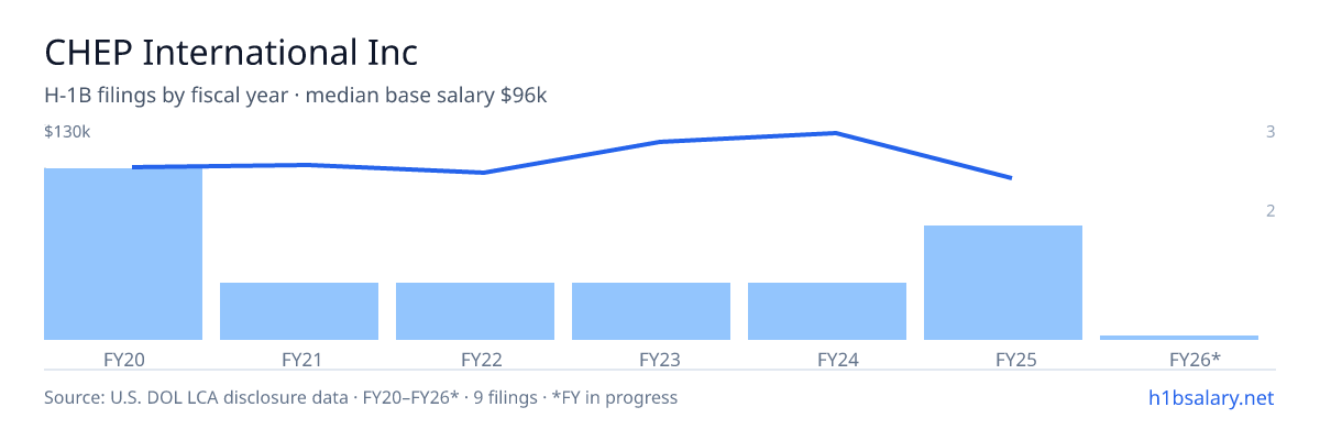 CHEP International Inc H-1B filings by fiscal year, median base salary $106k โ U.S. Department of Labor LCA disclosures