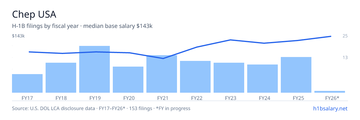 Chep USA H-1B filings by fiscal year, median base salary $104k โ U.S. Department of Labor LCA disclosures