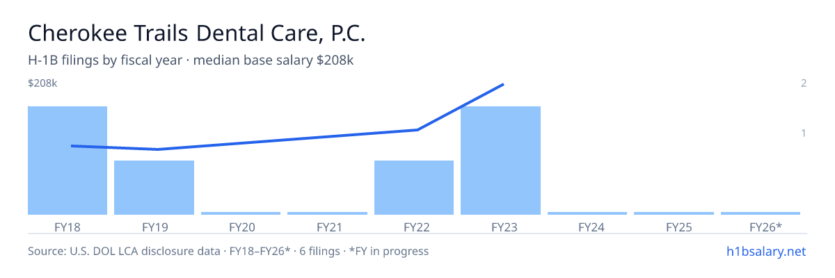 Cherokee Trails Dental Care, P.C. H-1B filings by fiscal year, median base salary $108k โ U.S. Department of Labor LCA disclosures