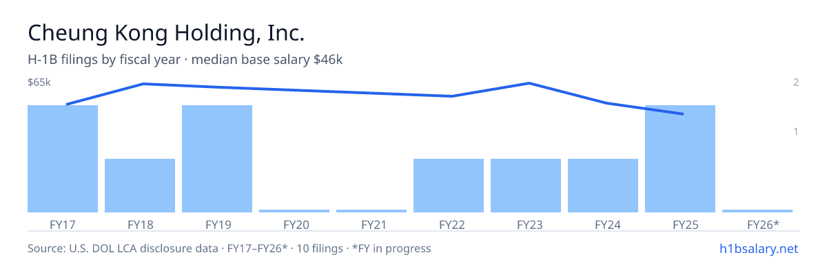 Cheung Kong Holding, Inc. H-1B filings by fiscal year, median base salary $55k โ U.S. Department of Labor LCA disclosures