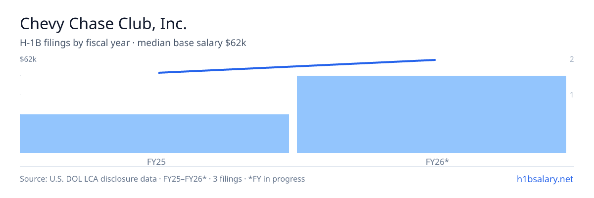 Chevy Chase Club, Inc. H-1B filings by fiscal year, median base salary $52k โ U.S. Department of Labor LCA disclosures