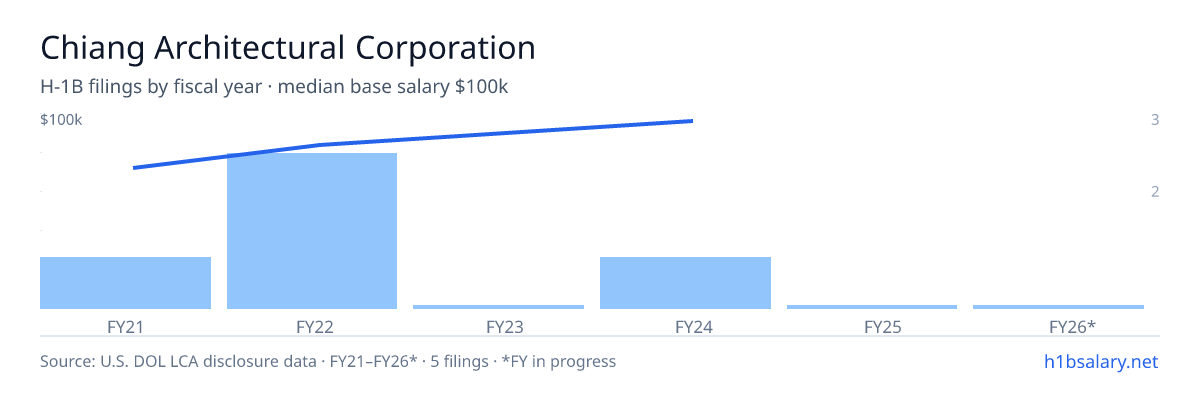 Chiang Architectural Corporation H-1B filings by fiscal year, median base salary $85k β U.S. Department of Labor LCA disclosures