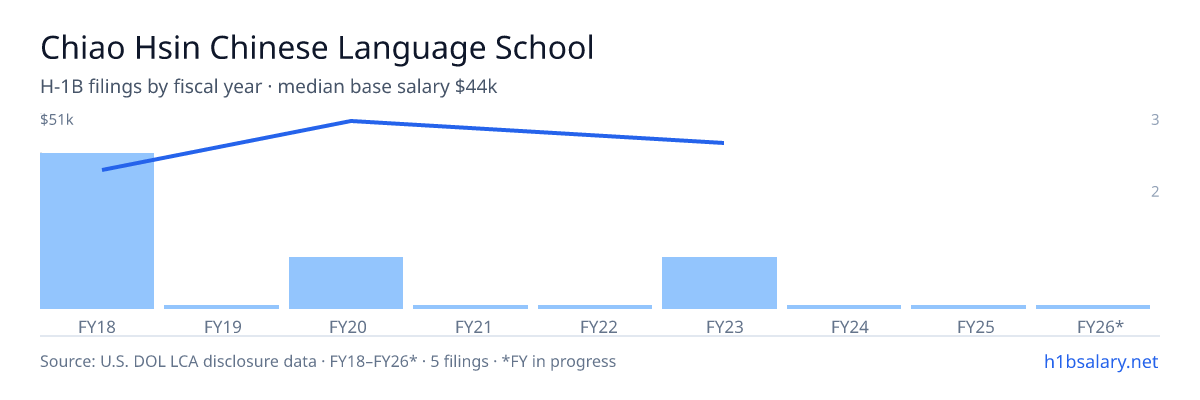 Chiao Hsin Chinese Language School H-1B filings by fiscal year, median base salary $44k โ U.S. Department of Labor LCA disclosures