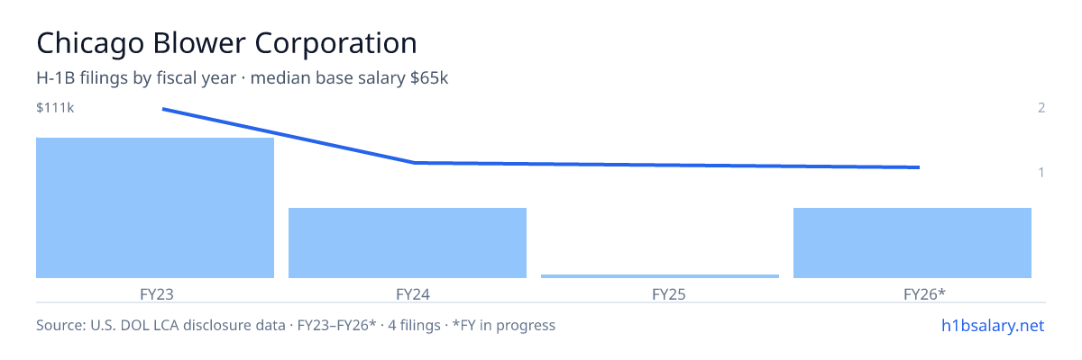 Chicago Blower Corporation H-1B filings by fiscal year, median base salary $90k β U.S. Department of Labor LCA disclosures
