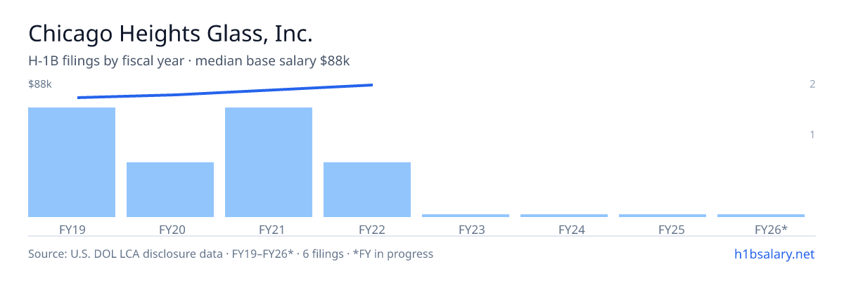Chicago Heights Glass, Inc. H-1B filings by fiscal year, median base salary $79k β U.S. Department of Labor LCA disclosures