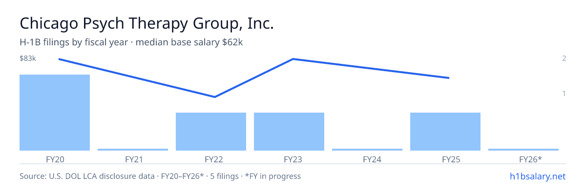 Chicago Psych Therapy Group, Inc. H-1B filings by fiscal year, median base salary $83k β U.S. Department of Labor LCA disclosures