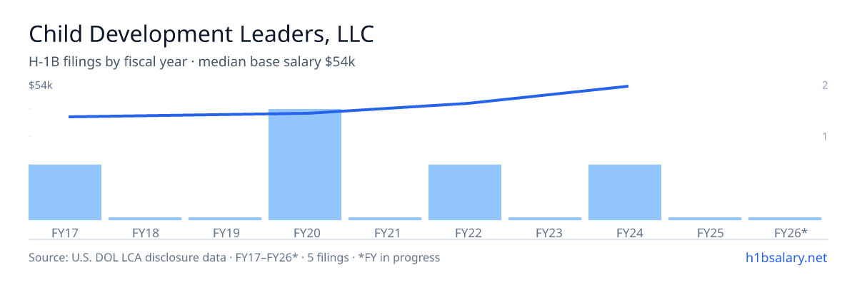 Child Development Leaders, LLC H-1B filings by fiscal year, median base salary $40k β U.S. Department of Labor LCA disclosures