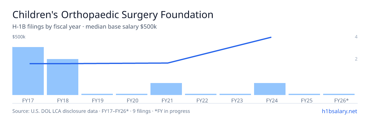 Children's Orthopaedic Surgery Foundation H-1B filings by fiscal year, median base salary $225k β U.S. Department of Labor LCA disclosures