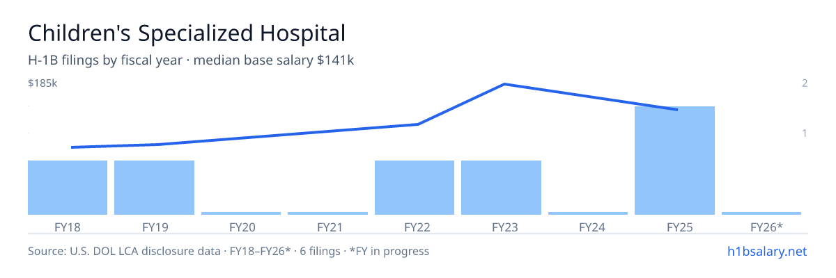 Children's Specialized Hospital H-1B filings by fiscal year, median base salary $120k โ U.S. Department of Labor LCA disclosures