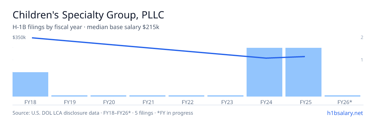 Children's Specialty Group, PLLC H-1B filings by fiscal year, median base salary $280k β U.S. Department of Labor LCA disclosures
