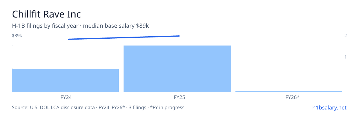Chillfit Rave Inc H-1B filings by fiscal year, median base salary $89k β U.S. Department of Labor LCA disclosures