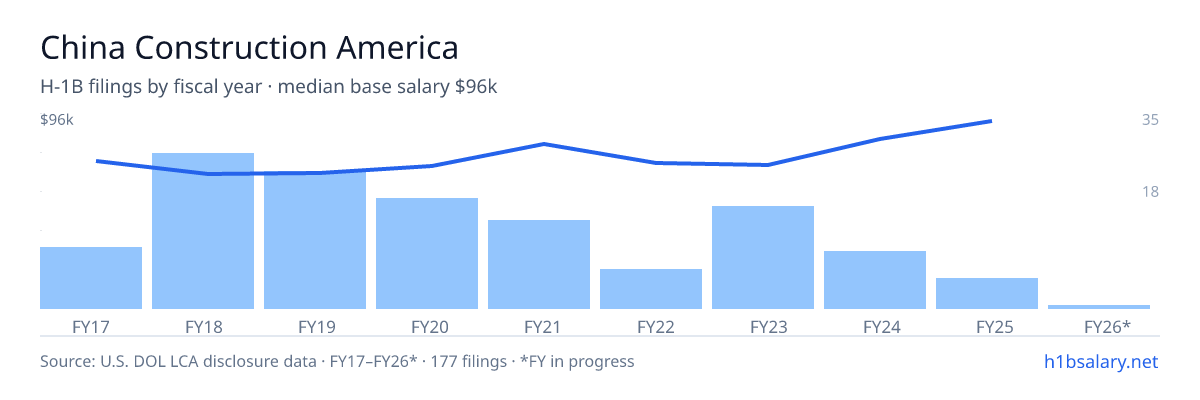 China Construction America H-1B filings by fiscal year, median base salary $68k โ U.S. Department of Labor LCA disclosures