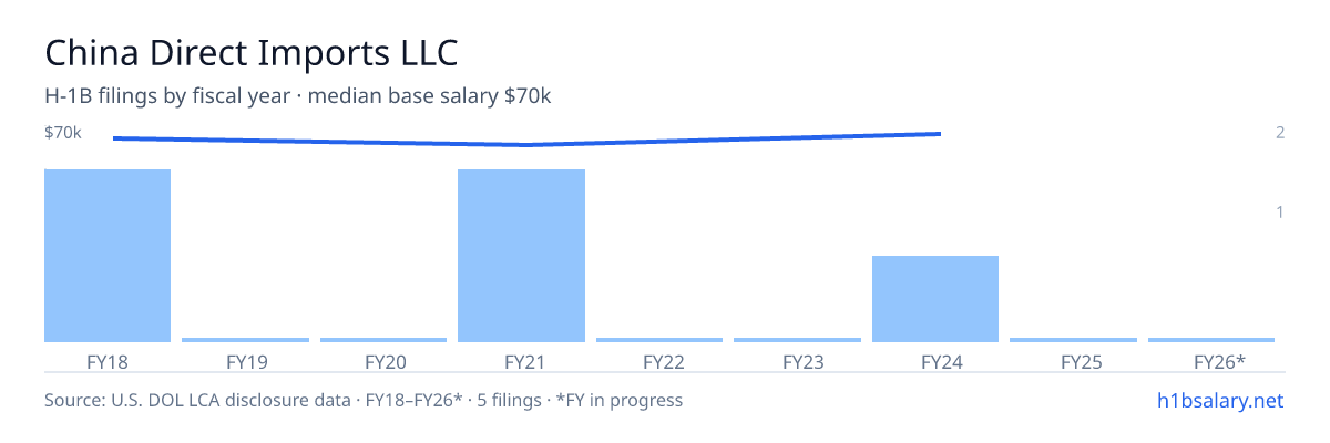 China Direct Imports LLC H-1B filings by fiscal year, median base salary $68k โ U.S. Department of Labor LCA disclosures