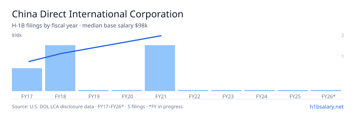 China Direct International Corporation H-1B filings by fiscal year, median base salary $67k β U.S. Department of Labor LCA disclosures