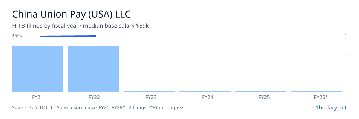 China Union Pay (USA) LLC H-1B filings by fiscal year, median base salary $59k β U.S. Department of Labor LCA disclosures