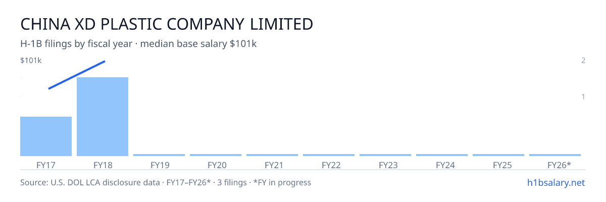 China Xd Plastic Company Limited H-1B filings by fiscal year, median base salary $101k β U.S. Department of Labor LCA disclosures