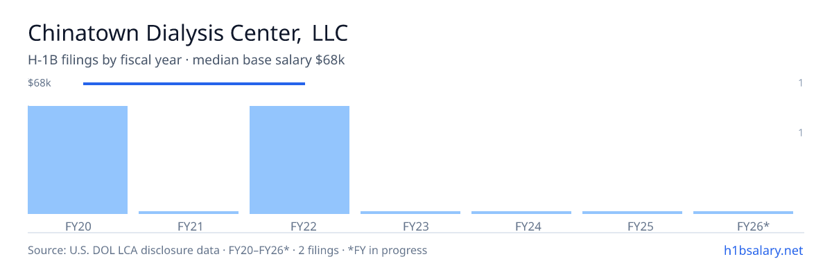 Chinatown Dialysis Center, LLC H-1B filings by fiscal year, median base salary $68k โ U.S. Department of Labor LCA disclosures