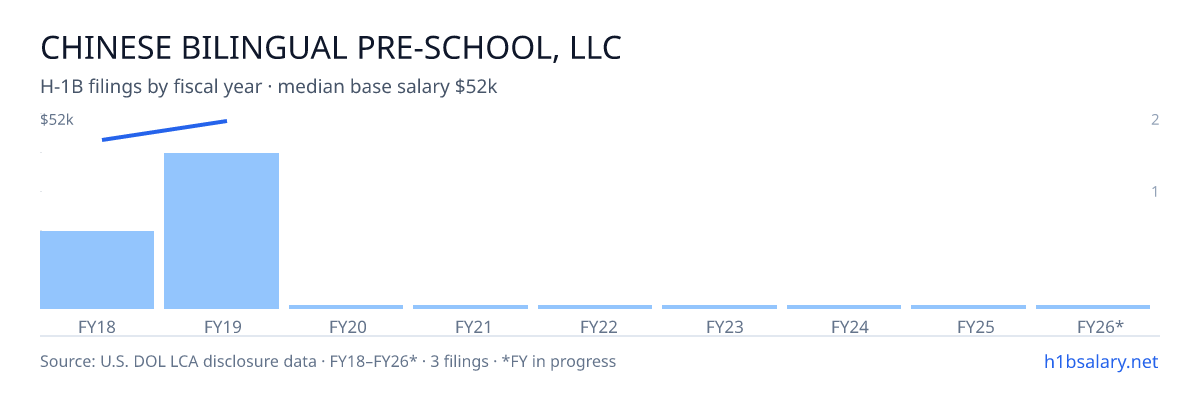 Chinese Bilingual Pre-School, LLC H-1B filings by fiscal year, median base salary $52k β U.S. Department of Labor LCA disclosures