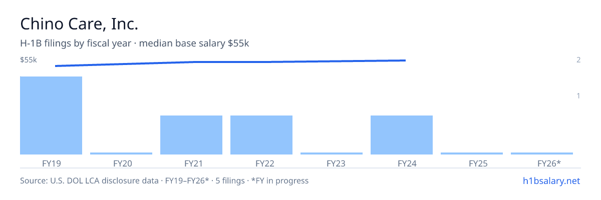 Chino Care, Inc. H-1B filings by fiscal year, median base salary $54k โ U.S. Department of Labor LCA disclosures