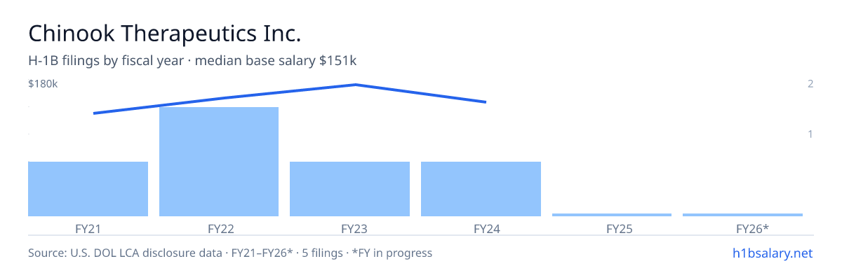 Chinook Therapeutics Inc. H-1B filings by fiscal year, median base salary $151k β U.S. Department of Labor LCA disclosures