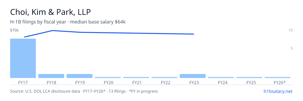 Choi, Kim & Park, LLP H-1B filings by fiscal year, median base salary $60k โ U.S. Department of Labor LCA disclosures