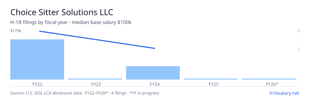 Choice Sitter Solutions LLC H-1B filings by fiscal year, median base salary $138k β U.S. Department of Labor LCA disclosures