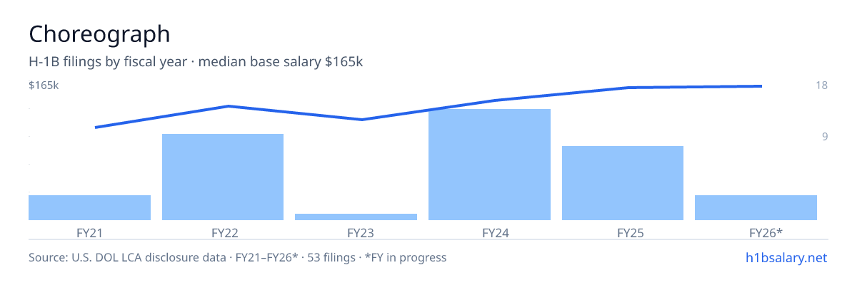 Choreograph H-1B filings by fiscal year, median base salary $143k β U.S. Department of Labor LCA disclosures