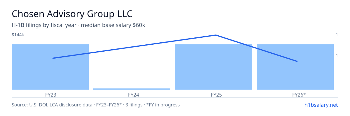 Chosen Advisory Group LLC H-1B filings by fiscal year, median base salary $70k β U.S. Department of Labor LCA disclosures
