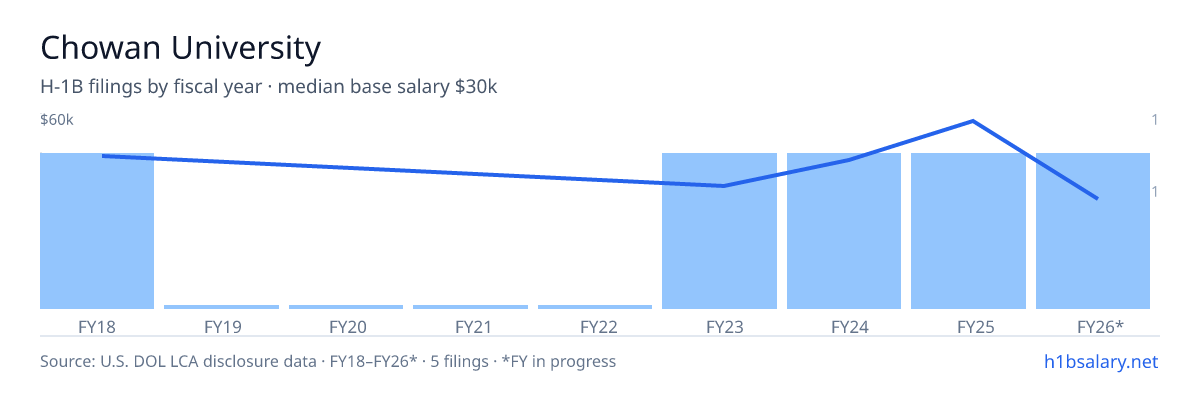 Chowan University H-1B filings by fiscal year, median base salary $45k β U.S. Department of Labor LCA disclosures