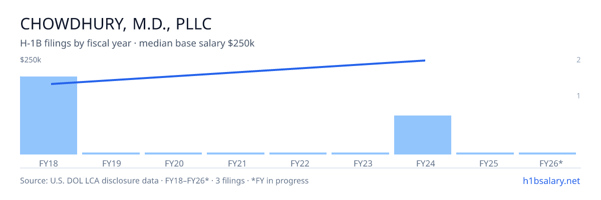 Chowdhury, M.D., PLLC H-1B filings by fiscal year, median base salary $175k β U.S. Department of Labor LCA disclosures