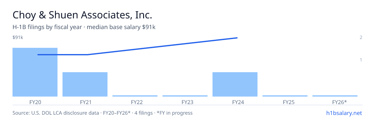 Choy & Shuen Associates, Inc. H-1B filings by fiscal year, median base salary $59k β U.S. Department of Labor LCA disclosures