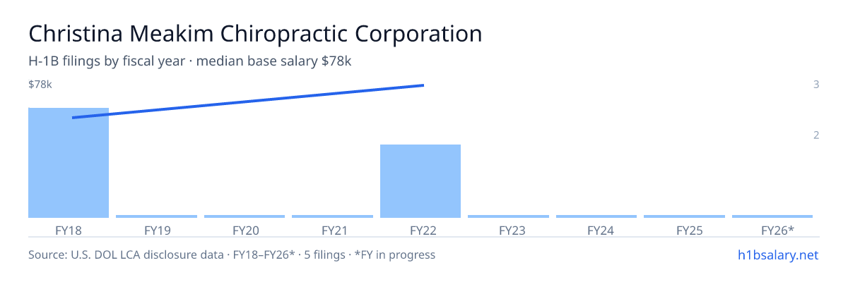 Christina Meakim Chiropractic Corporation H-1B filings by fiscal year, median base salary $62k β U.S. Department of Labor LCA disclosures