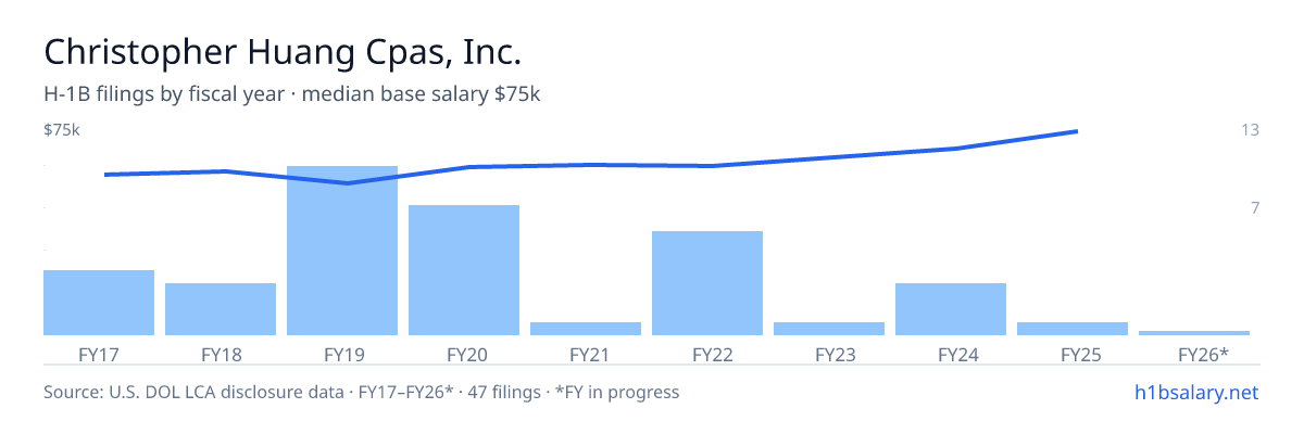 Christopher Huang Cpas, Inc. H-1B filings by fiscal year, median base salary $59k β U.S. Department of Labor LCA disclosures