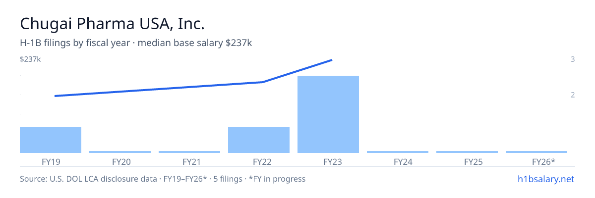 Chugai Pharma USA, Inc. H-1B filings by fiscal year, median base salary $237k β U.S. Department of Labor LCA disclosures