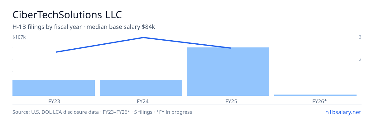 CiberTechSolutions LLC H-1B filings by fiscal year, median base salary $84k β U.S. Department of Labor LCA disclosures